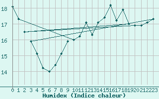 Courbe de l'humidex pour Boulogne (62)