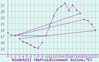Courbe du refroidissement olien pour Eygliers (05)