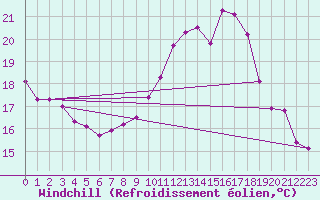 Courbe du refroidissement olien pour Hd-Bazouges (35)