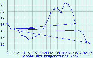 Courbe de tempratures pour Hd-Bazouges (35)