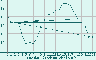 Courbe de l'humidex pour Hartberg