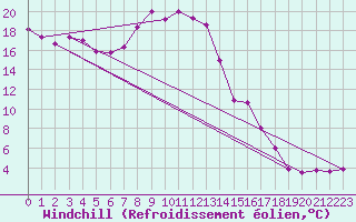Courbe du refroidissement olien pour Schleiz