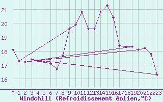 Courbe du refroidissement olien pour Saint-Igneuc (22)