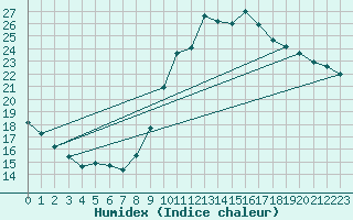 Courbe de l'humidex pour Embrun (05)