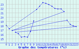 Courbe de tempratures pour Solenzara - Base arienne (2B)