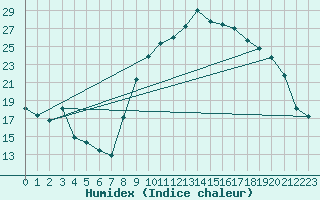 Courbe de l'humidex pour Xert / Chert (Esp)