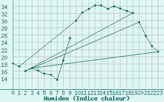 Courbe de l'humidex pour Figari (2A)