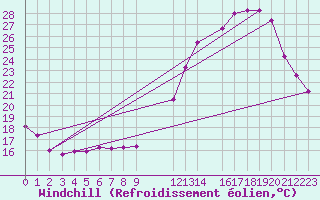 Courbe du refroidissement olien pour Evreux (27)