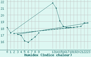 Courbe de l'humidex pour Kernascleden (56)