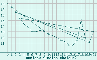 Courbe de l'humidex pour Whistler - Nesters