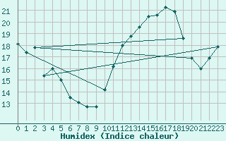 Courbe de l'humidex pour Sainte-Ouenne (79)