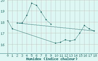 Courbe de l'humidex pour Osaka