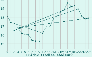 Courbe de l'humidex pour Charleville-Mzires / Mohon (08)