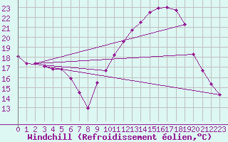 Courbe du refroidissement olien pour Le Bourget (93)