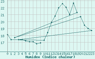 Courbe de l'humidex pour Trgueux (22)