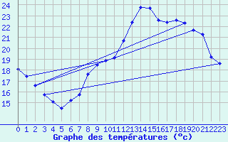 Courbe de tempratures pour Brigueuil (16)