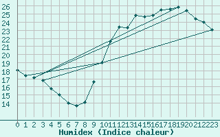 Courbe de l'humidex pour Dunkerque (59)