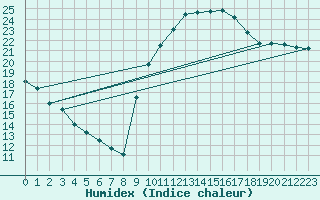 Courbe de l'humidex pour Alenon (61)