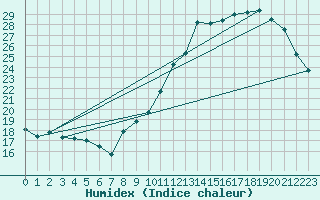 Courbe de l'humidex pour Kernascleden (56)