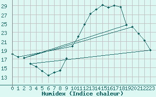 Courbe de l'humidex pour Eygliers (05)