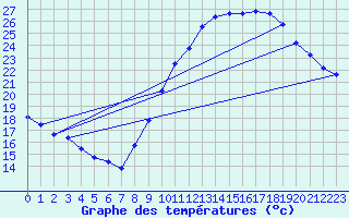 Courbe de tempratures pour Saint-Maximin-la-Sainte-Baume (83)