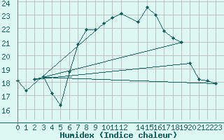 Courbe de l'humidex pour Retie (Be)