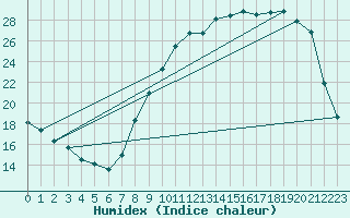 Courbe de l'humidex pour Reims-Courcy (51)