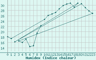 Courbe de l'humidex pour Pontoise - Cormeilles (95)