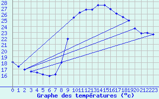 Courbe de tempratures pour Bziers Cap d