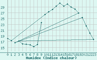 Courbe de l'humidex pour Croisette (62)