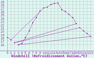Courbe du refroidissement olien pour Andau