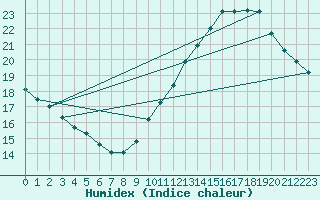 Courbe de l'humidex pour Jan (Esp)