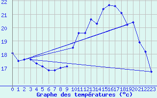 Courbe de tempratures pour Saint-Philbert-sur-Risle (27)