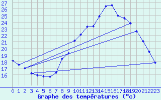 Courbe de tempratures pour Le Luc (83)