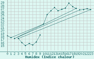 Courbe de l'humidex pour Biarritz (64)