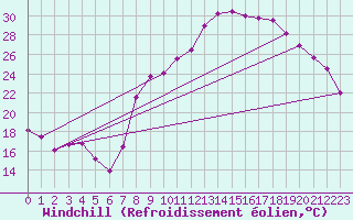 Courbe du refroidissement olien pour Hyres (83)