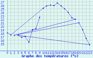 Courbe de tempratures pour Dragasani