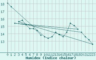 Courbe de l'humidex pour Saint-Yrieix-le-Djalat (19)