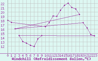 Courbe du refroidissement olien pour Cambrai / Epinoy (62)