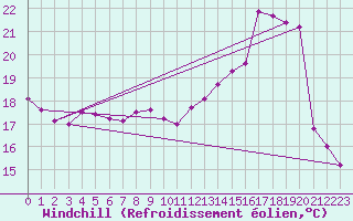 Courbe du refroidissement olien pour Rmering-ls-Puttelange (57)
