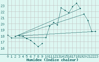 Courbe de l'humidex pour Bziers Cap d'Agde (34)