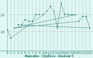 Courbe de l'humidex pour Strommingsbadan