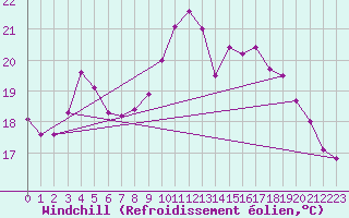 Courbe du refroidissement olien pour Le Touquet (62)