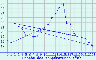 Courbe de tempratures pour Ambrieu (01)