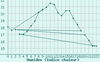 Courbe de l'humidex pour Nyon-Changins (Sw)