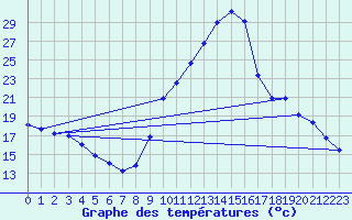 Courbe de tempratures pour Sisteron (04)