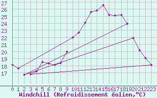 Courbe du refroidissement olien pour Lhospitalet (46)
