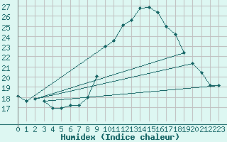 Courbe de l'humidex pour Aflenz