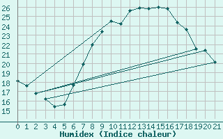 Courbe de l'humidex pour Lenzen/Elbe