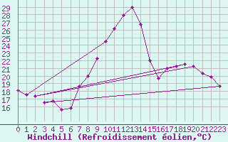 Courbe du refroidissement olien pour Talarn